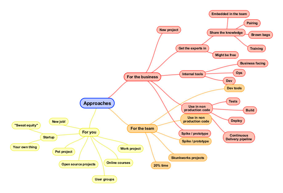 Approaches to trying new technologies