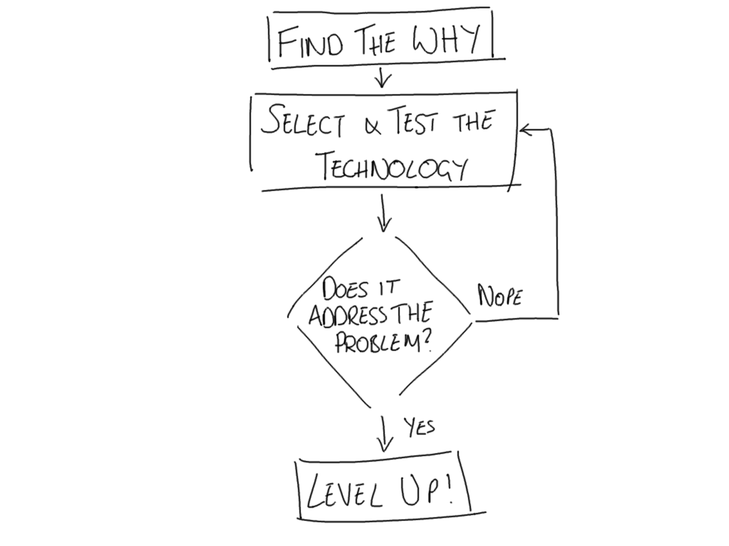 Decision Flow Diagram